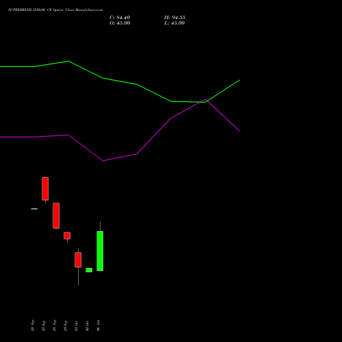 SUPREMEIND 3550.00 CE (CALL) 27 October 2026 options price chart analysis Supreme Industries Limited 