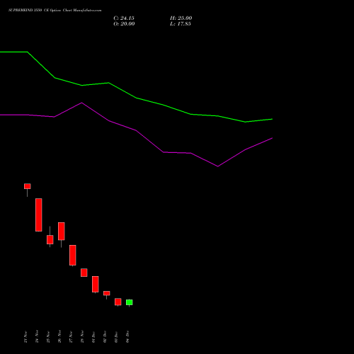 Live SUPREMEIND 3550 CE (CALL) 30 December 2025 options price chart analysis Supreme Industries Limited 