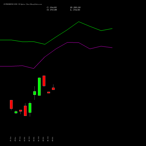 SUPREMEIND 3550 CE (CALL) 24 February 2026 options price chart analysis Supreme Industries Limited 