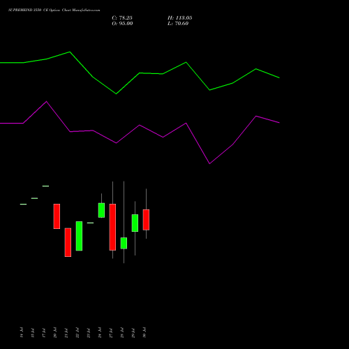 SUPREMEIND 3550 CE (CALL) 25 August 2026 options price chart analysis Supreme Industries Limited 