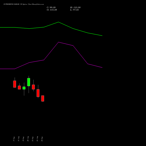 SUPREMEIND 3600.00 CE (CALL) 29 September 2026 options price chart analysis Supreme Industries Limited 