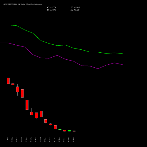 Live SUPREMEIND 3600 CE (CALL) 30 December 2025 options price chart analysis Supreme Industries Limited 