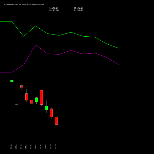 SUPREMEIND 3600 CE (CALL) 27 January 2026 options price chart analysis Supreme Industries Limited 
