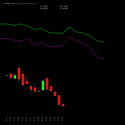 SUPREMEIND 3600 CE (CALL) 26 May 2026 options price chart analysis Supreme Industries Limited 