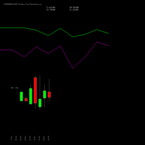 SUPREMEIND 3600 CE (CALL) 25 August 2026 options price chart analysis Supreme Industries Limited 