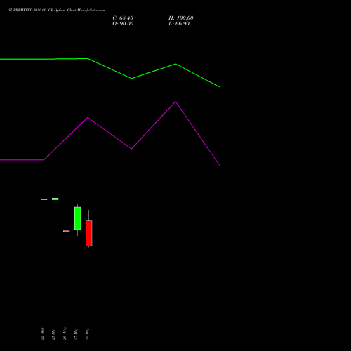 SUPREMEIND 3650.00 CE (CALL) 30 June 2026 options price chart analysis Supreme Industries Limited 