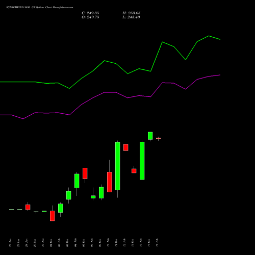 SUPREMEIND 3650 CE (CALL) 24 February 2026 options price chart analysis Supreme Industries Limited 