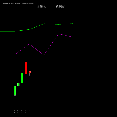 SUPREMEIND 3650 CE (CALL) 28 April 2026 options price chart analysis Supreme Industries Limited 