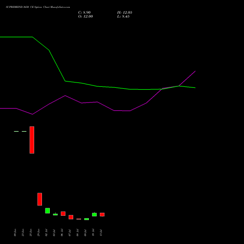 SUPREMEIND 3650 CE (CALL) 28 July 2026 options price chart analysis Supreme Industries Limited 