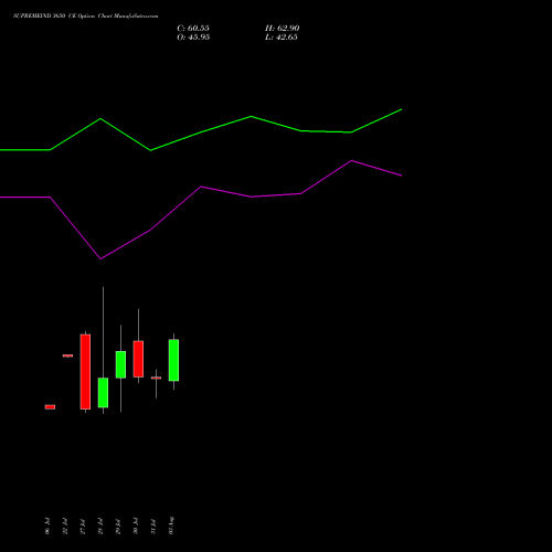 SUPREMEIND 3650 CE (CALL) 25 August 2026 options price chart analysis Supreme Industries Limited 