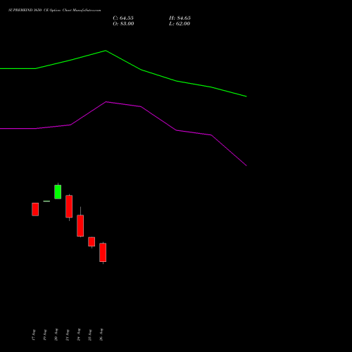SUPREMEIND 3650 CE (CALL) 29 September 2026 options price chart analysis Supreme Industries Limited 