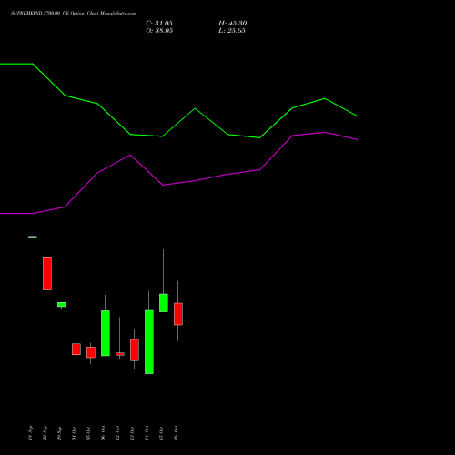 SUPREMEIND 3700.00 CE (CALL) 27 October 2026 options price chart analysis Supreme Industries Limited 