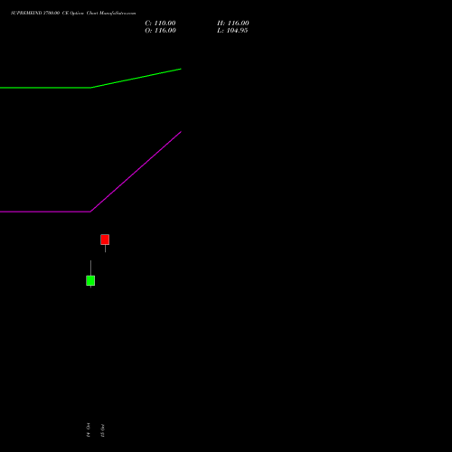 SUPREMEIND 3700.00 CE (CALL) 23 November 2026 options price chart analysis Supreme Industries Limited 
