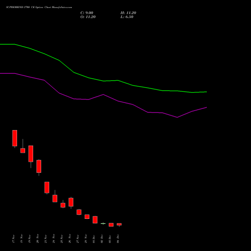 Live SUPREMEIND 3700 CE (CALL) 30 December 2025 options price chart analysis Supreme Industries Limited 