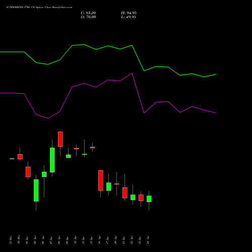 SUPREMEIND 3700 CE (CALL) 28 April 2026 options price chart analysis Supreme Industries Limited 