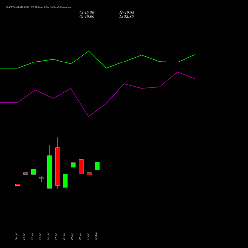SUPREMEIND 3700 CE (CALL) 25 August 2026 options price chart analysis Supreme Industries Limited 