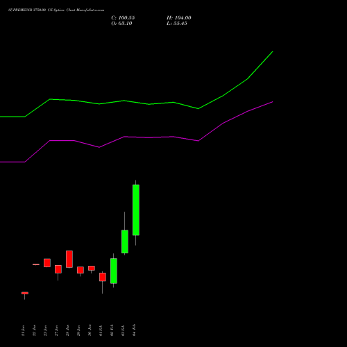 SUPREMEIND 3750.00 CE (CALL) 24 February 2026 options price chart analysis Supreme Industries Limited 