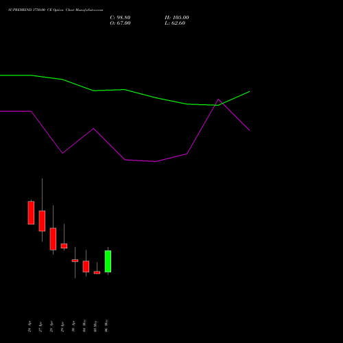 SUPREMEIND 3750.00 CE (CALL) 26 May 2026 options price chart analysis Supreme Industries Limited 