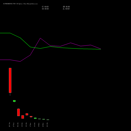 Live SUPREMEIND 3750 CE (CALL) 30 December 2025 options price chart analysis Supreme Industries Limited 