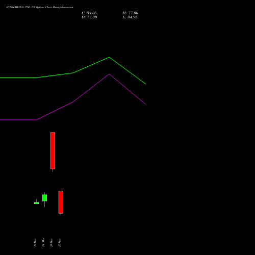 SUPREMEIND 3750 CE (CALL) 30 March 2026 options price chart analysis Supreme Industries Limited 