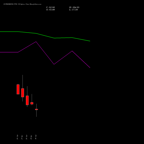 SUPREMEIND 3750 CE (CALL) 26 May 2026 options price chart analysis Supreme Industries Limited 