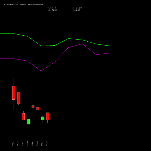 SUPREMEIND 3750 CE (CALL) 30 June 2026 options price chart analysis Supreme Industries Limited 