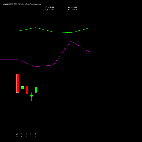 SUPREMEIND 3750 CE (CALL) 25 August 2026 options price chart analysis Supreme Industries Limited 