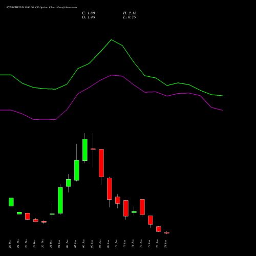 SUPREMEIND 3800.00 CE (CALL) 27 January 2026 options price chart analysis Supreme Industries Limited 