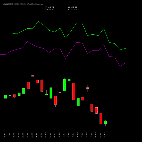 SUPREMEIND 3800.00 CE (CALL) 30 March 2026 options price chart analysis Supreme Industries Limited 