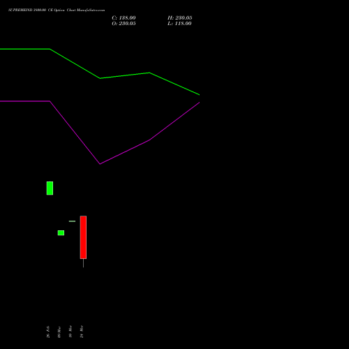 SUPREMEIND 3800.00 CE (CALL) 28 April 2026 options price chart analysis Supreme Industries Limited 