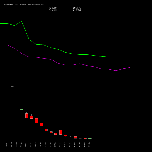 Live SUPREMEIND 3800 CE (CALL) 30 December 2025 options price chart analysis Supreme Industries Limited 