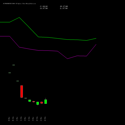 SUPREMEIND 3800 CE (CALL) 30 June 2026 options price chart analysis Supreme Industries Limited 