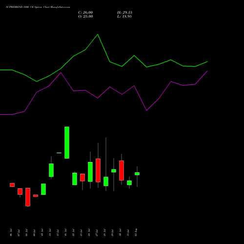 SUPREMEIND 3800 CE (CALL) 25 August 2026 options price chart analysis Supreme Industries Limited 