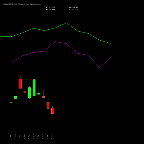 SUPREMEIND 3800 CE (CALL) 29 September 2026 options price chart analysis Supreme Industries Limited 