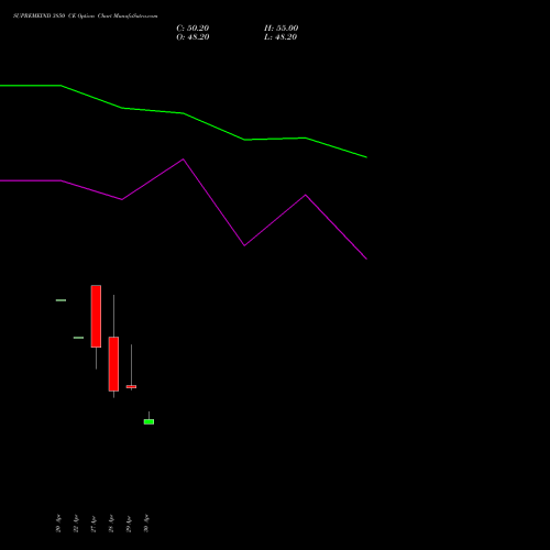 SUPREMEIND 3850 CE (CALL) 26 May 2026 options price chart analysis Supreme Industries Limited 