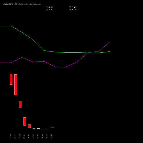 SUPREMEIND 3850 CE (CALL) 28 July 2026 options price chart analysis Supreme Industries Limited 