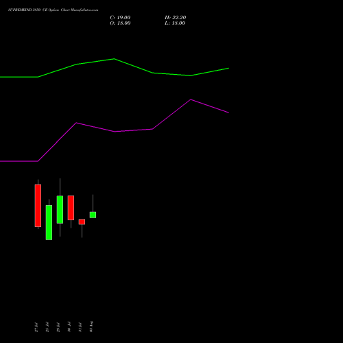 SUPREMEIND 3850 CE (CALL) 25 August 2026 options price chart analysis Supreme Industries Limited 