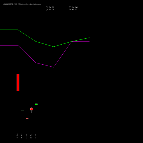 SUPREMEIND 3900 CE (CALL) 24 February 2026 options price chart analysis Supreme Industries Limited 