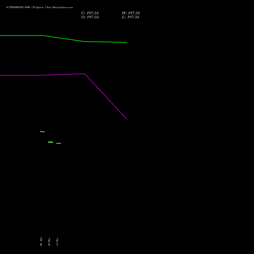 SUPREMEIND 3900 CE (CALL) 28 April 2026 options price chart analysis Supreme Industries Limited 