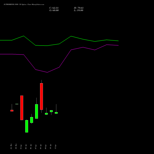 SUPREMEIND 3950 CE (CALL) 28 April 2026 options price chart analysis Supreme Industries Limited 