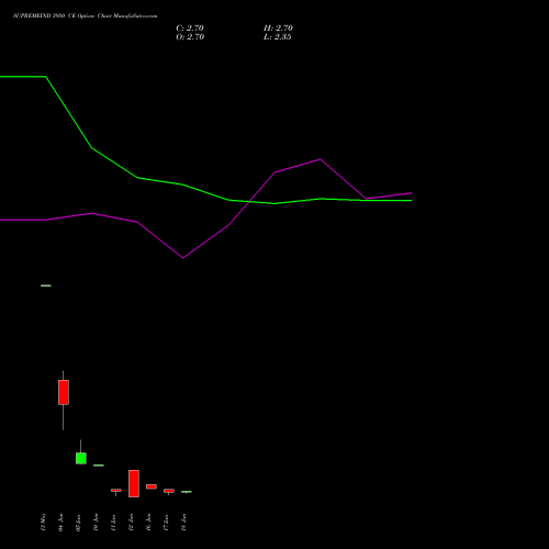 SUPREMEIND 3950 CE (CALL) 30 June 2026 options price chart analysis Supreme Industries Limited 