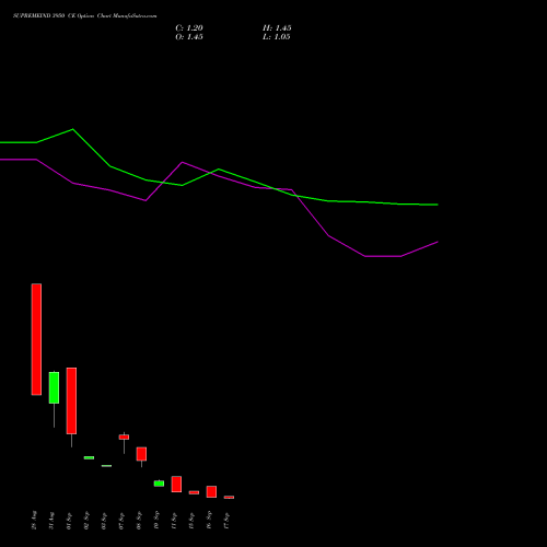 SUPREMEIND 3950 CE (CALL) 29 September 2026 options price chart analysis Supreme Industries Limited 