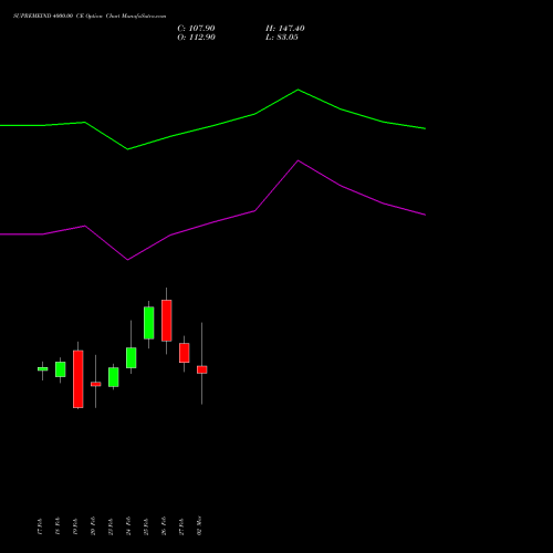 SUPREMEIND 4000.00 CE (CALL) 30 March 2026 options price chart analysis Supreme Industries Limited 