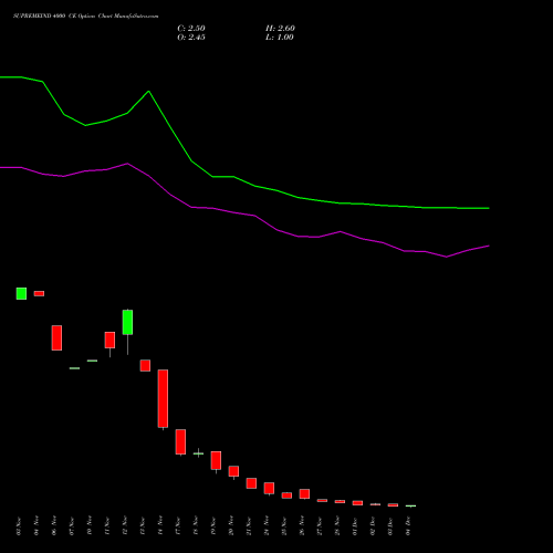 Live SUPREMEIND 4000 CE (CALL) 30 December 2025 options price chart analysis Supreme Industries Limited 