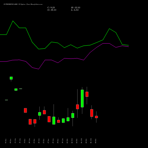 SUPREMEIND 4000 CE (CALL) 24 February 2026 options price chart analysis Supreme Industries Limited 