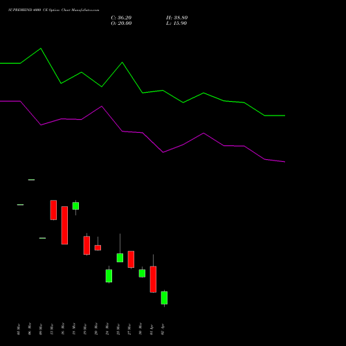 SUPREMEIND 4000 CE (CALL) 28 April 2026 options price chart analysis Supreme Industries Limited 