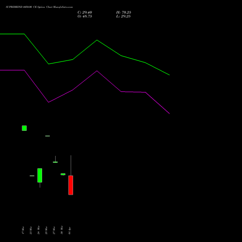 SUPREMEIND 4050.00 CE (CALL) 28 April 2026 options price chart analysis Supreme Industries Limited 