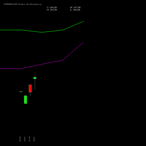 SUPREMEIND 4050 CE (CALL) 30 March 2026 options price chart analysis Supreme Industries Limited 