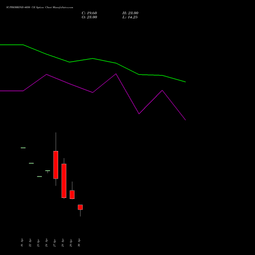 SUPREMEIND 4050 CE (CALL) 26 May 2026 options price chart analysis Supreme Industries Limited 