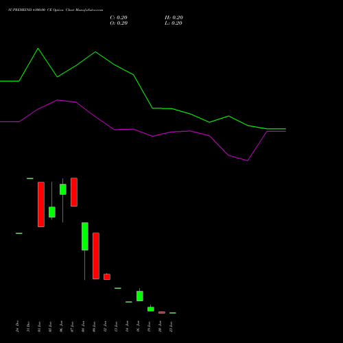SUPREMEIND 4100.00 CE (CALL) 27 January 2026 options price chart analysis Supreme Industries Limited 